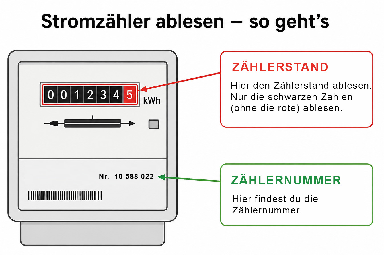 Stromzähler ablesen: Zählernummer und Zählerstand finden